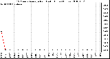 Milwaukee Weather 15 Minute Average Rain Last 6 Hours (Inches)