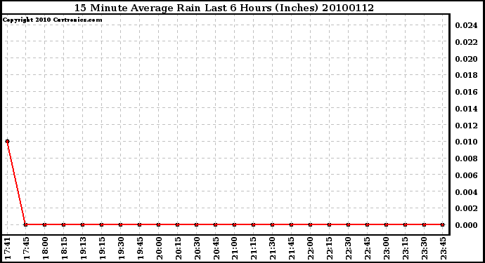 Milwaukee Weather 15 Minute Average Rain Last 6 Hours (Inches)