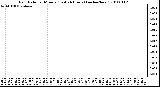 Milwaukee Weather Rain Rate per Minute (Last 24 Hours) (inches/hour)