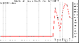 Milwaukee Weather Solar Radiation Avg per Day W/m2/minute