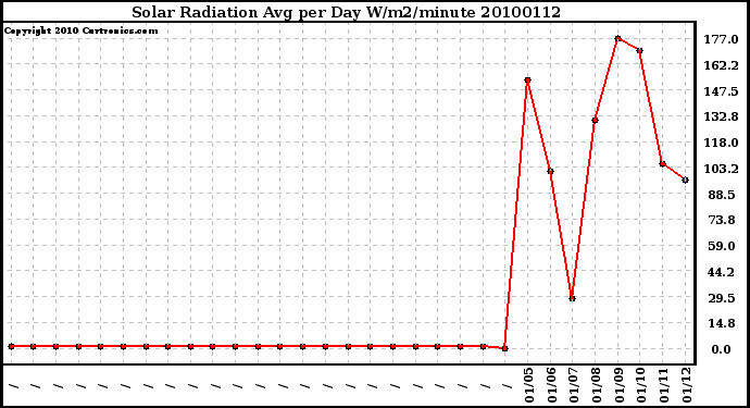 Milwaukee Weather Solar Radiation Avg per Day W/m2/minute