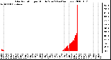 Milwaukee Weather Solar Radiation per Minute W/m2 (Last 24 Hours)