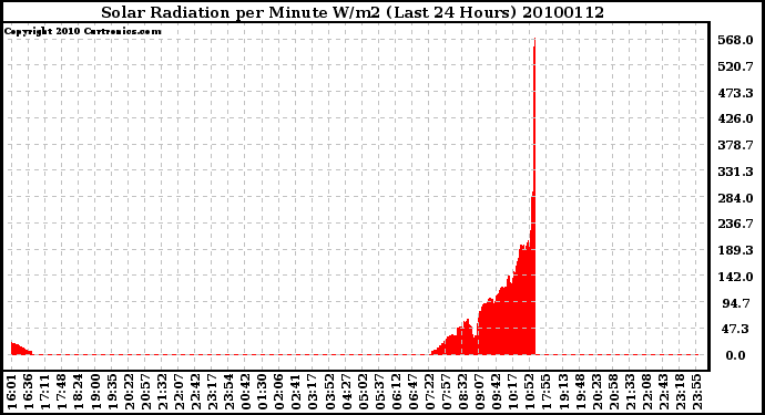 Milwaukee Weather Solar Radiation per Minute W/m2 (Last 24 Hours)