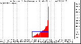 Milwaukee Weather Solar Radiation & Day Average per Minute W/m2 (Today)