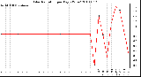 Milwaukee Weather Solar Radiation per Day KW/m2