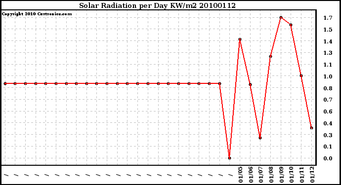 Milwaukee Weather Solar Radiation per Day KW/m2