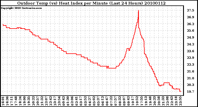 Milwaukee Weather Outdoor Temp (vs) Heat Index per Minute (Last 24 Hours)