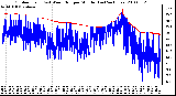 Milwaukee Weather Outdoor Temp (vs) Wind Chill per Minute (Last 24 Hours)