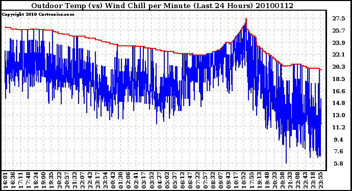 Milwaukee Weather Outdoor Temp (vs) Wind Chill per Minute (Last 24 Hours)