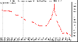 Milwaukee Weather Outdoor Temperature per Minute (Last 24 Hours)