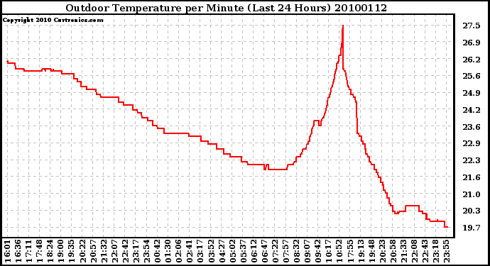 Milwaukee Weather Outdoor Temperature per Minute (Last 24 Hours)