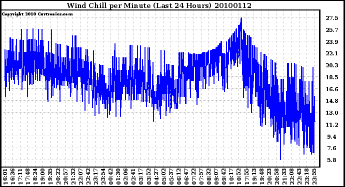 Milwaukee Weather Wind Chill per Minute (Last 24 Hours)