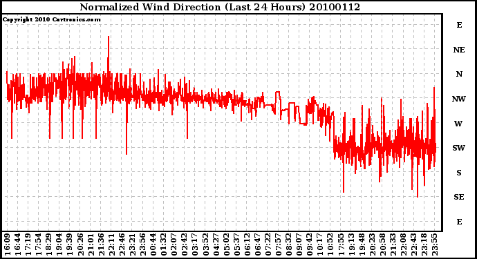 Milwaukee Weather Normalized Wind Direction (Last 24 Hours)