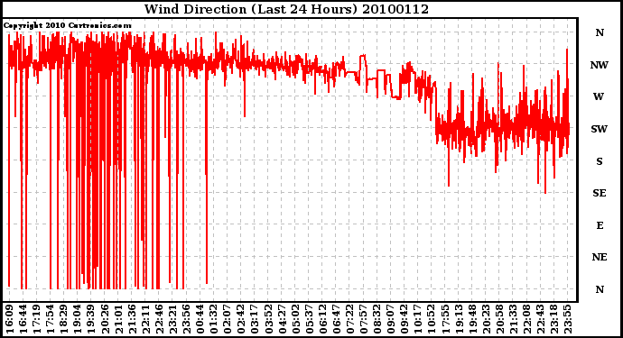 Milwaukee Weather Wind Direction (Last 24 Hours)