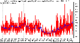 Milwaukee Weather Actual and Average Wind Speed by Minute mph (Last 24 Hours)