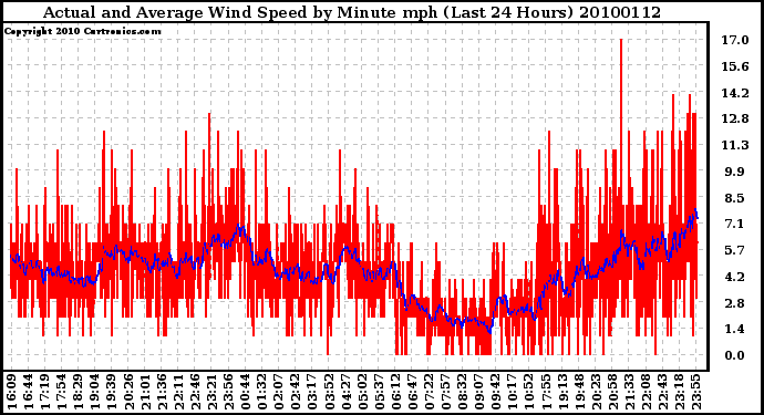 Milwaukee Weather Actual and Average Wind Speed by Minute mph (Last 24 Hours)