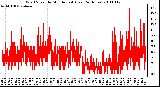 Milwaukee Weather Wind Speed by Minute mph (Last 24 Hours)