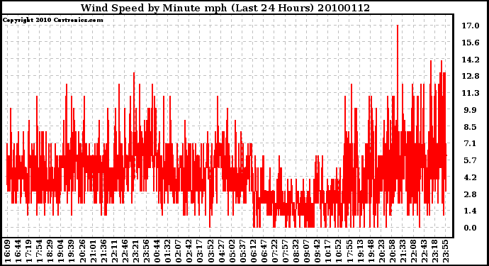 Milwaukee Weather Wind Speed by Minute mph (Last 24 Hours)