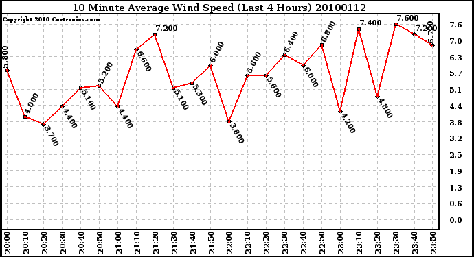 Milwaukee Weather 10 Minute Average Wind Speed (Last 4 Hours)