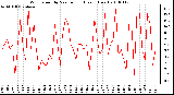 Milwaukee Weather Wind Speed by Minute mph (Last 1 Hour)