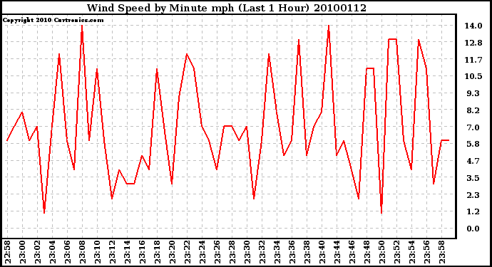 Milwaukee Weather Wind Speed by Minute mph (Last 1 Hour)