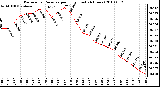 Milwaukee Weather Barometric Pressure per Hour (Last 24 Hours)