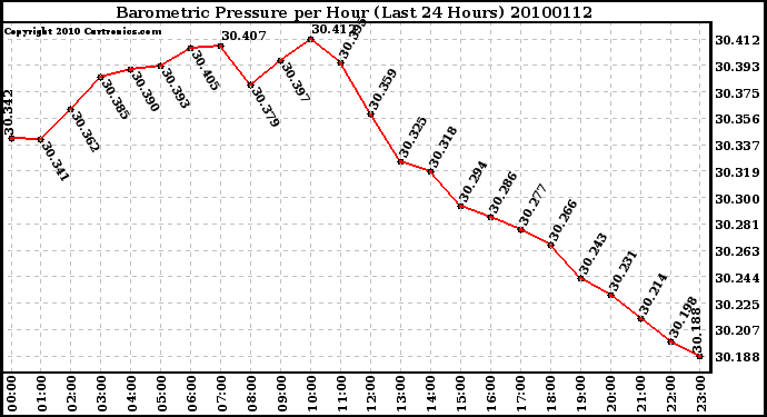 Milwaukee Weather Barometric Pressure per Hour (Last 24 Hours)