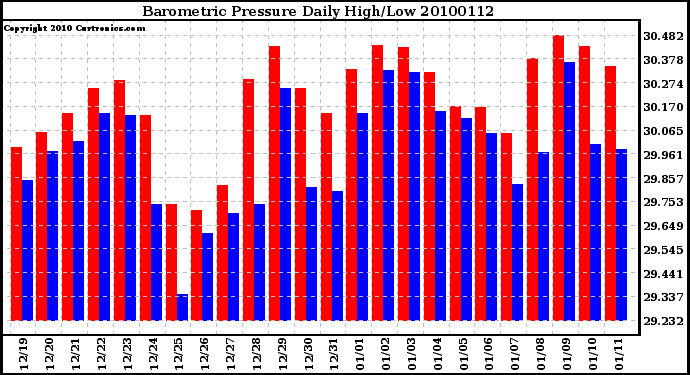 Milwaukee Weather Barometric Pressure Daily High/Low