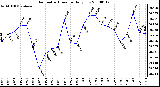 Milwaukee Weather Barometric Pressure Daily Low