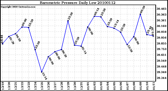 Milwaukee Weather Barometric Pressure Daily Low