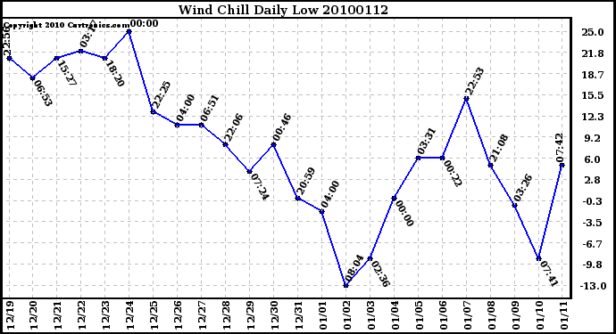 Milwaukee Weather Wind Chill Daily Low