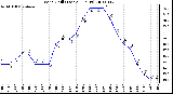 Milwaukee Weather Wind Chill (Last 24 Hours)