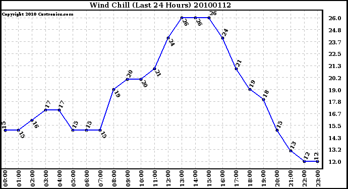 Milwaukee Weather Wind Chill (Last 24 Hours)