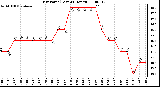 Milwaukee Weather Dew Point (Last 24 Hours)