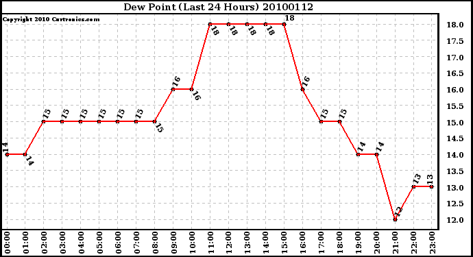 Milwaukee Weather Dew Point (Last 24 Hours)