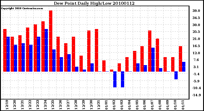 Milwaukee Weather Dew Point Daily High/Low