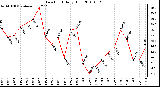 Milwaukee Weather Dew Point Daily High