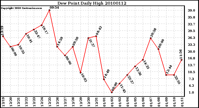 Milwaukee Weather Dew Point Daily High