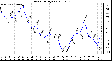 Milwaukee Weather Dew Point Daily Low