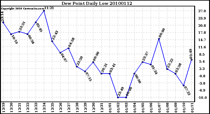 Milwaukee Weather Dew Point Daily Low