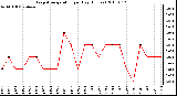 Milwaukee Weather Evapotranspiration per Day (Inches)