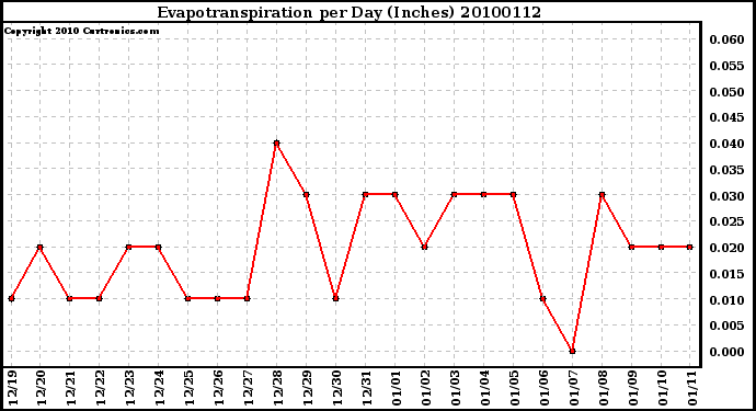 Milwaukee Weather Evapotranspiration per Day (Inches)