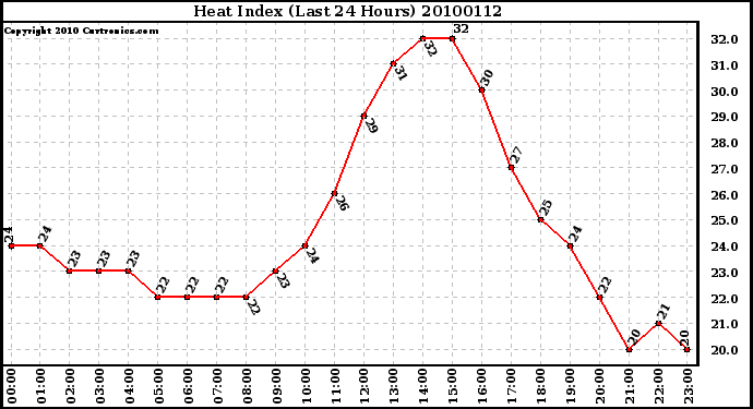 Milwaukee Weather Heat Index (Last 24 Hours)