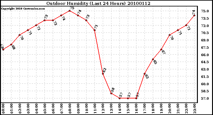 Milwaukee Weather Outdoor Humidity (Last 24 Hours)