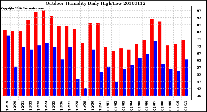 Milwaukee Weather Outdoor Humidity Daily High/Low