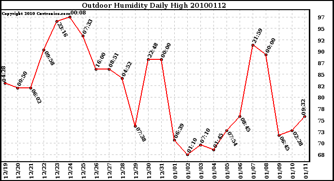 Milwaukee Weather Outdoor Humidity Daily High