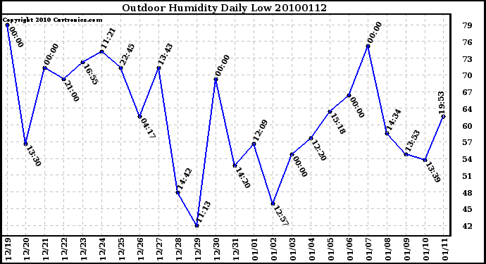 Milwaukee Weather Outdoor Humidity Daily Low