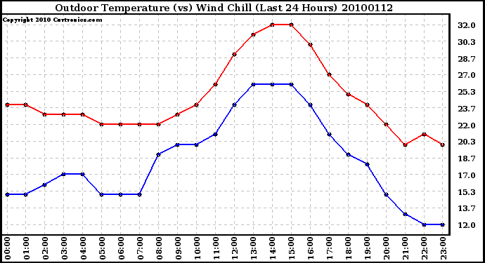 Milwaukee Weather Outdoor Temperature (vs) Wind Chill (Last 24 Hours)