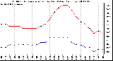 Milwaukee Weather Outdoor Temperature (vs) Dew Point (Last 24 Hours)