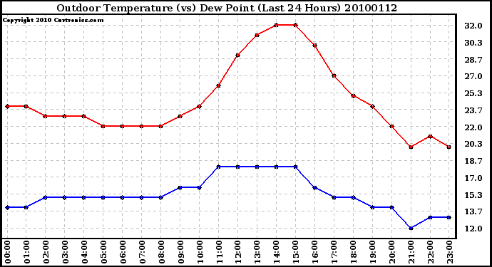 Milwaukee Weather Outdoor Temperature (vs) Dew Point (Last 24 Hours)